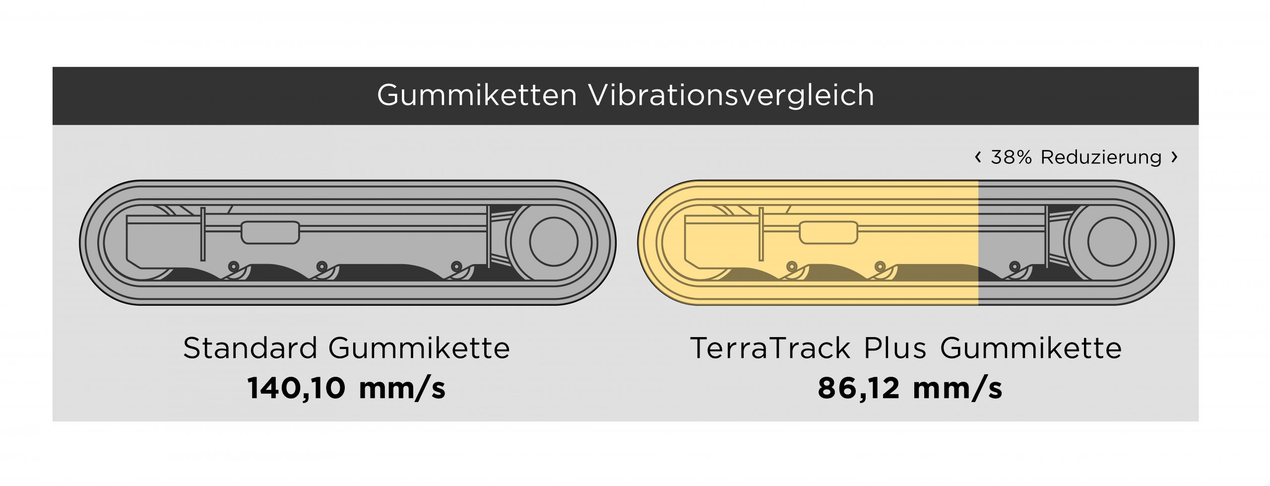 Die einzigartigen Anti-Vibrations-Eigenschaften des TerraTrack Plus Gummiketten-Systems von Astrak sorgen für einen ruhigeren Lauf des gesamten Laufwerks und bieten erhöhten Bedienerkomfort.